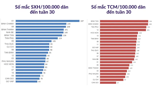 TPHCM: Số ca mắc tay chân miệng tăng nhanh 1