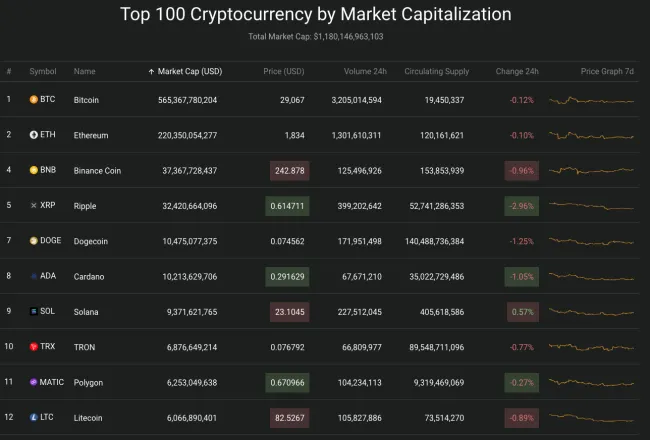 Giá Bitcoin hôm nay 7/8/2023: Thị trường rực lửa phiên đầu tuần 2