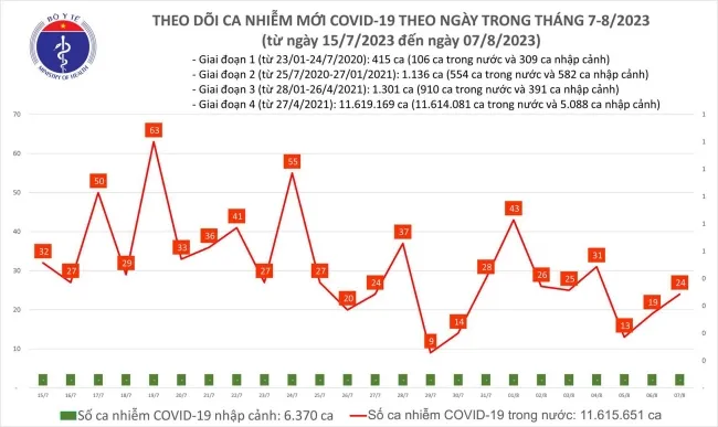 Ngày 7/8: Số ca Covid-19 mới tăng lên 1