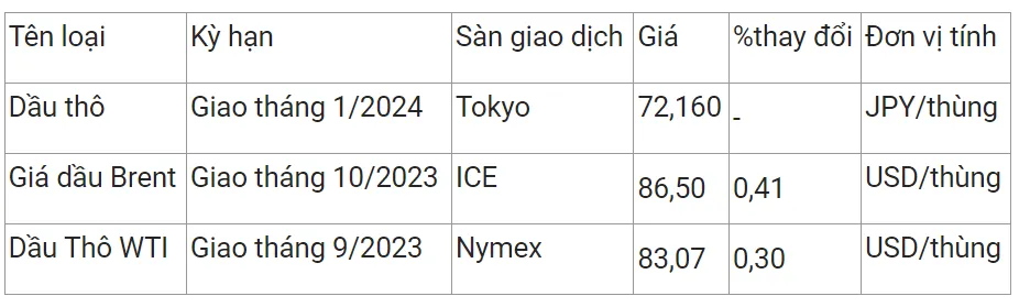 Giá xăng dầu hôm nay 7/8/2023: Chưa có dấu hiệu hạ nhiệt 2