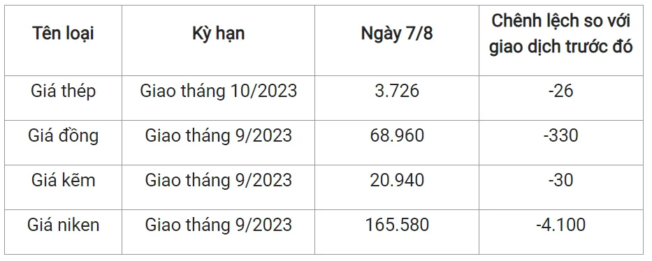 Giá sắt thép xây dựng hôm nay 7/8/2023: Đà giảm không ngừng 2