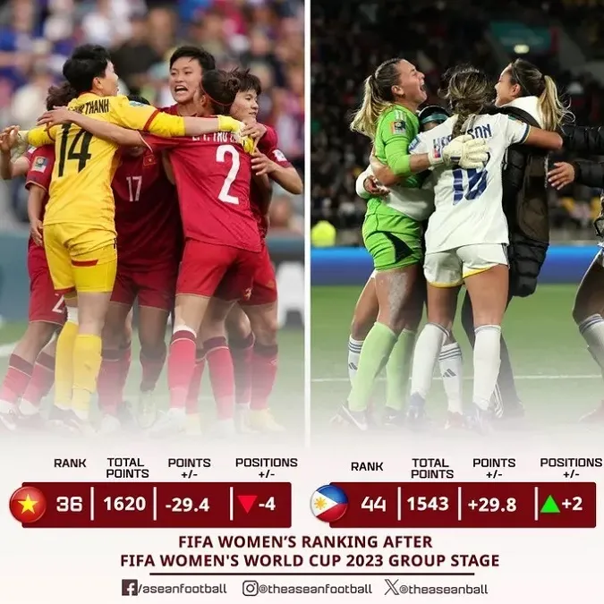 Tuyển nữ Việt Nam tụt 4 bậc trên BXH FIFA sau World Cup nữ 2023