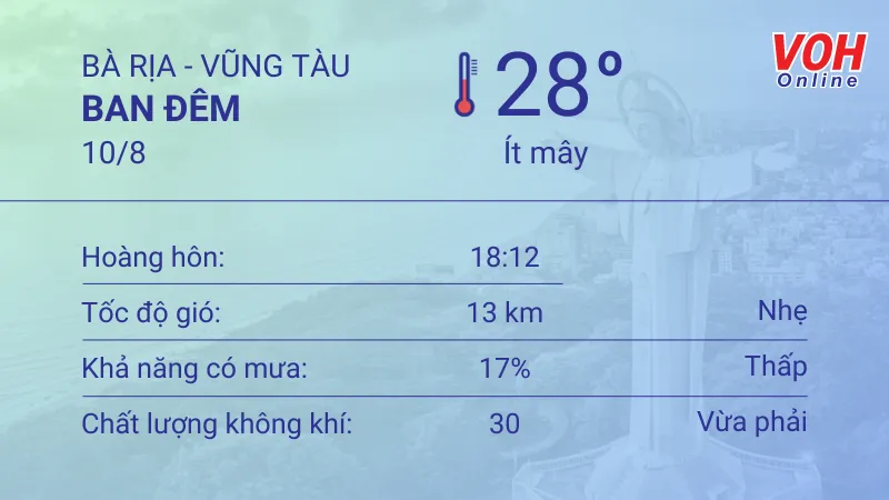 Thời tiết Vũng Tàu 8/8 - 10/8: Sáng chiều có mưa dông thoáng qua, tia UV ở mức gây hại 6