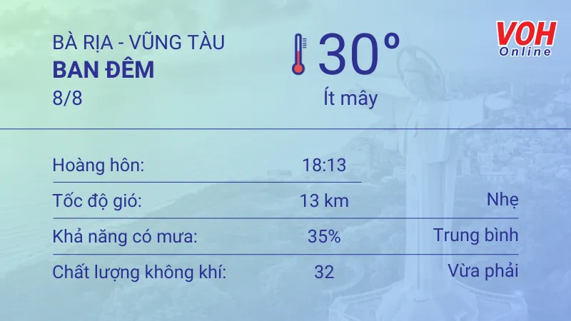 Thời tiết Vũng Tàu 8/8 - 10/8: Sáng chiều có mưa dông thoáng qua, tia UV ở mức gây hại 2