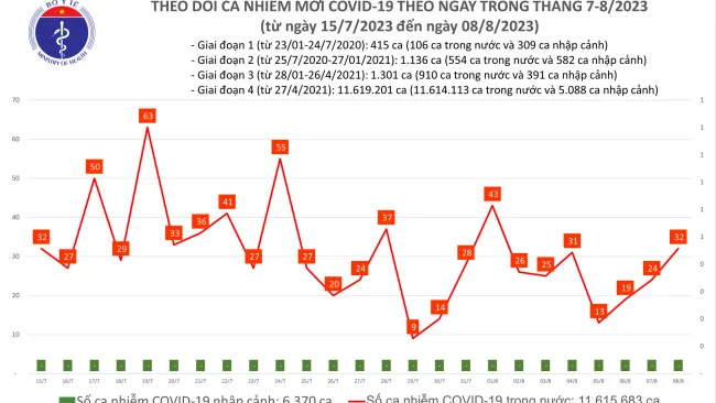Ngày 8/8: Cả nước có 32 ca mắc Covid-19 mới 1
