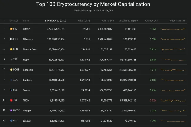 Giá Bitcoin hôm nay 9/8/2023: Kiểm tra ngưỡng 30.000 USD 2