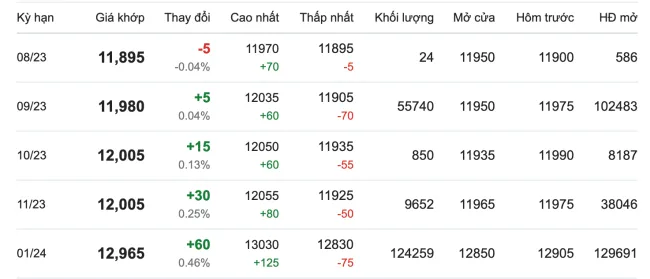 Giá cao su hôm nay 9/8/2023: Tăng nhẹ 2