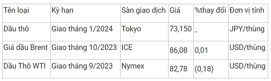 Giá xăng dầu hôm nay 9/8/2023: Tiếp tục trái chiều 2