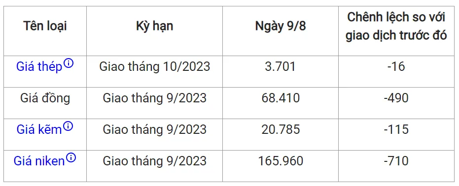 Giá sắt thép xây dựng hôm nay 9/8/2023: Duy trì xu hướng giảm 2