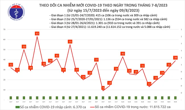 Chiều 9/8: 39 ca mắc mới Covid-19 1