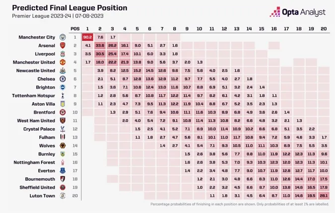 4 đội có khả năng vô địch Ngoại hạng Anh nhất cũng là những đội có khả năng lọt top 4 cuối mùa nhất