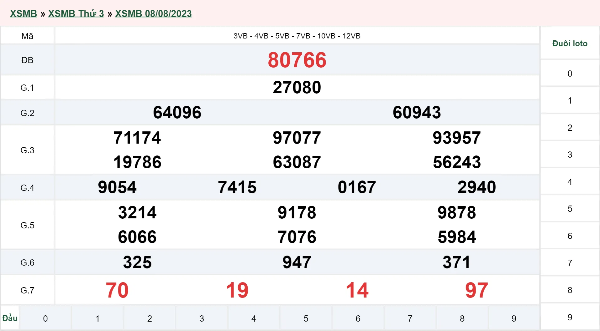 Xổ số miền Bắc hôm nay, XSMB 9/8, SXMB 9/8/2023 - Kết quả xổ số ngày 9 tháng 8 1