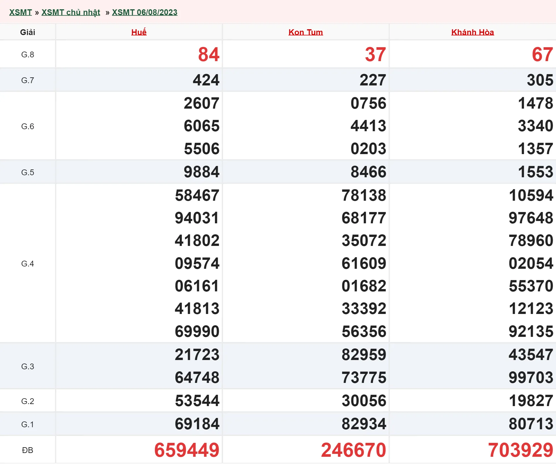 Xổ số miền Trung hôm nay, XSMT 9/8, SXMT 9/8/2023 - Kết quả xổ số ngày 9 tháng 8 3