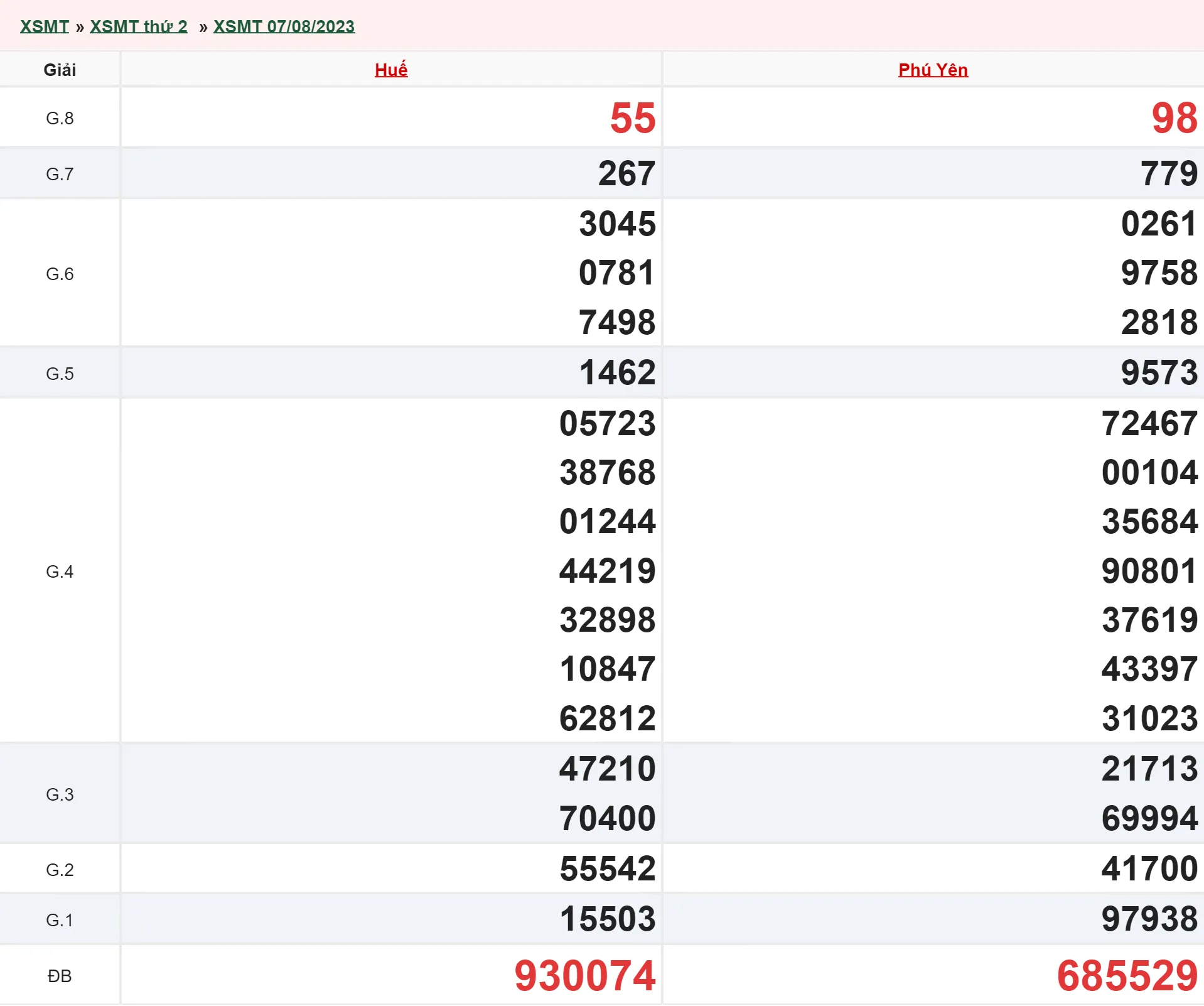 Xổ số miền Trung hôm nay, XSMT 9/8, SXMT 9/8/2023 - Kết quả xổ số ngày 9 tháng 8 2