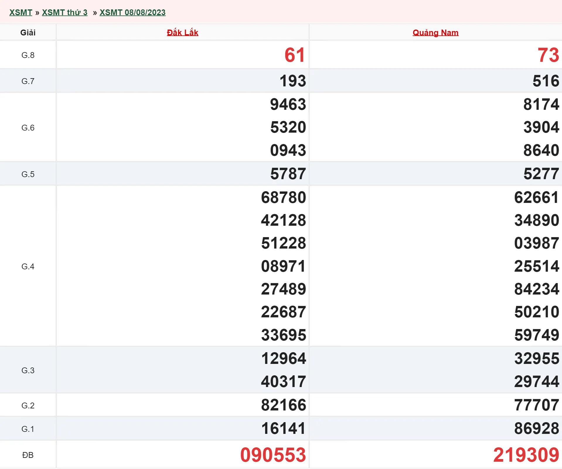 Xổ số miền Trung hôm nay, XSMT 9/8, SXMT 9/8/2023 - Kết quả xổ số ngày 9 tháng 8 1