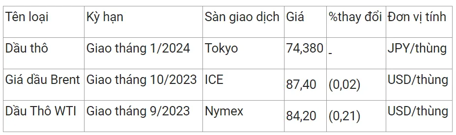 Giá xăng dầu hôm nay 10/8: Giá xăng có thể  tăng tới 800 đồng/lít vào ngày mai 3