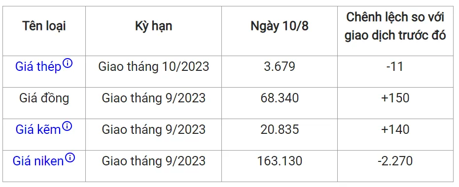 Giá sắt thép xây dựng hôm nay 10/8/2023: Tiếp tục yếu trên thị trường 2