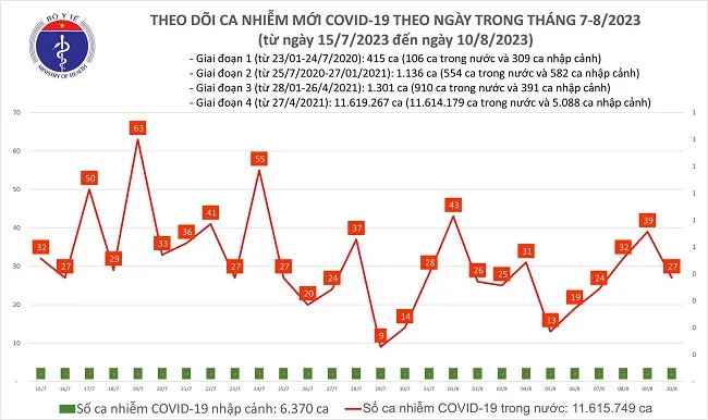 Chiều 10/8: 27 ca mắc mới Covid-19 1