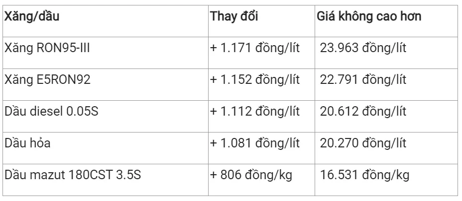 Giá xăng dầu hôm nay 11/8: Giá xăng dầu sẽ tăng vào chiều nay 2