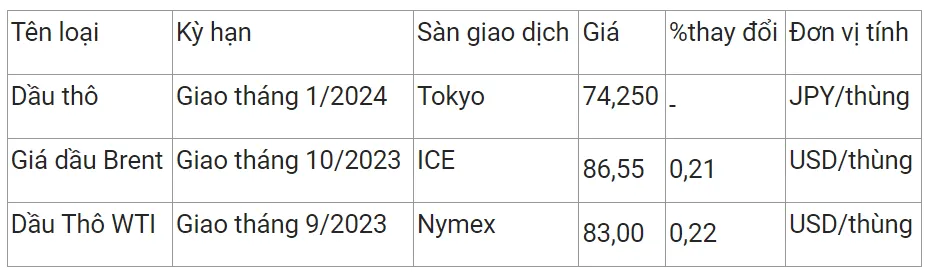 Giá xăng dầu hôm nay 11/8: Giá xăng dầu sẽ tăng vào chiều nay 3