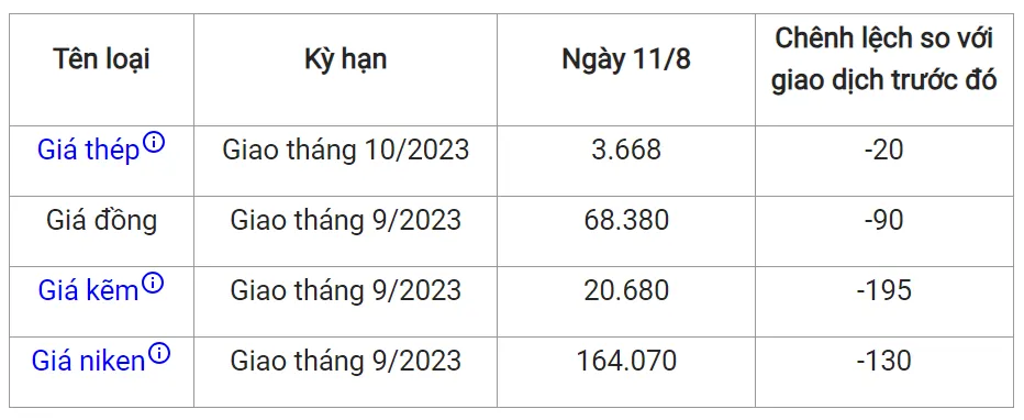 Giá sắt thép xây dựng hôm nay 11/8/2023: Thị trường suy yếu 2