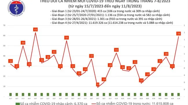 Ngày 11/8: Cả nước có 59 ca mắc Covid-19 | Thế giới xuất hiện biến thể phụ mới 1