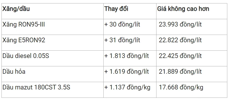 Giá xăng dầu hôm nay 12/8/2023: Tiếp đà tăng cao 3