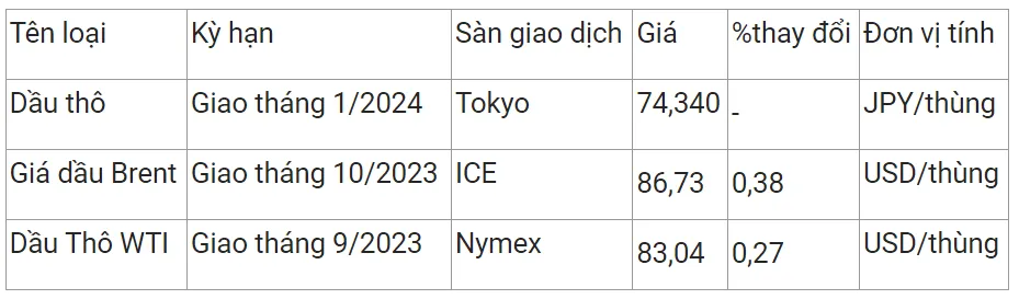 Giá xăng dầu hôm nay 12/8/2023: Tiếp đà tăng cao 2