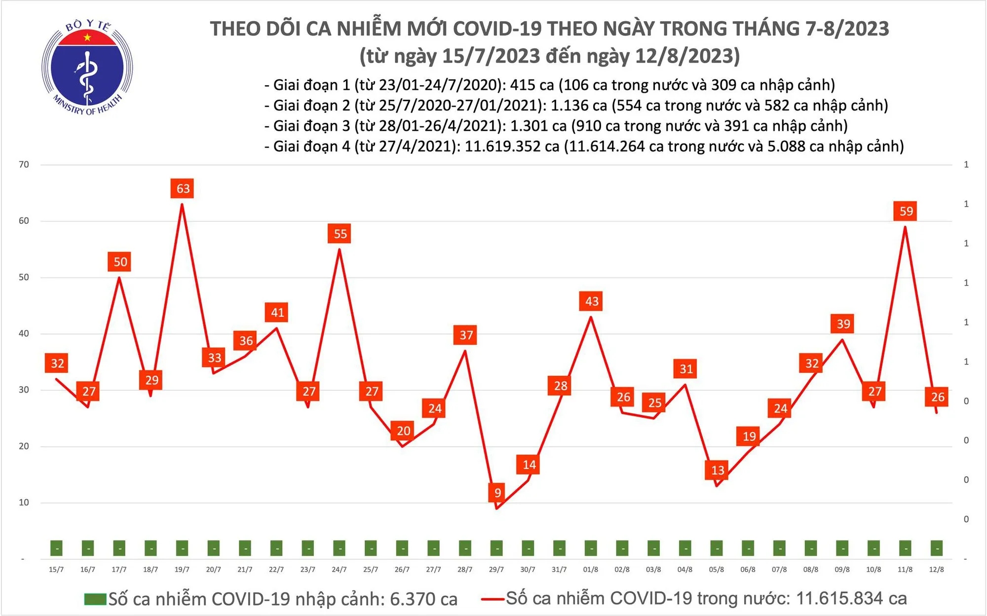 Biểu đồ số ca mắc COVID-19 tại Việt Nam thời gian qua.