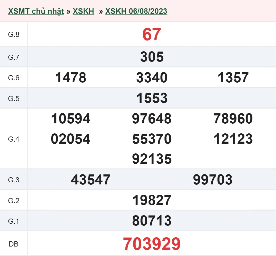 XSKH 13/8 - Kết quả xổ số Khánh Hòa hôm nay chủ nhật ngày 13/8/2023 2