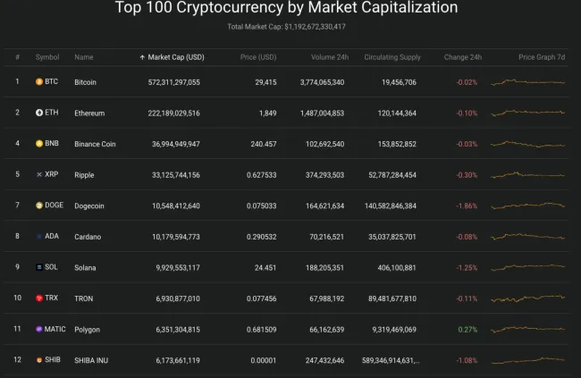 Giá Bitcoin hôm nay 14/8/2023: Biến động nhẹ 2