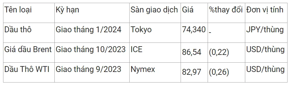 Giá xăng dầu hôm nay 14/8/2023: Bất ngờ lao dốc 2