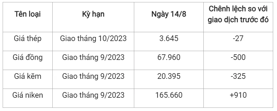 Giá sắt thép xây dựng hôm nay 14/8/2023: Chuỗi ngày giảm kéo dài 2