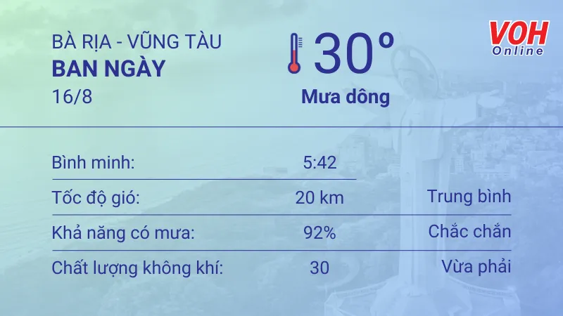 Thời tiết Vũng Tàu 15/8 - 17/8: Sáng chiều có mưa, tia UV ở mức gây hại cao 3