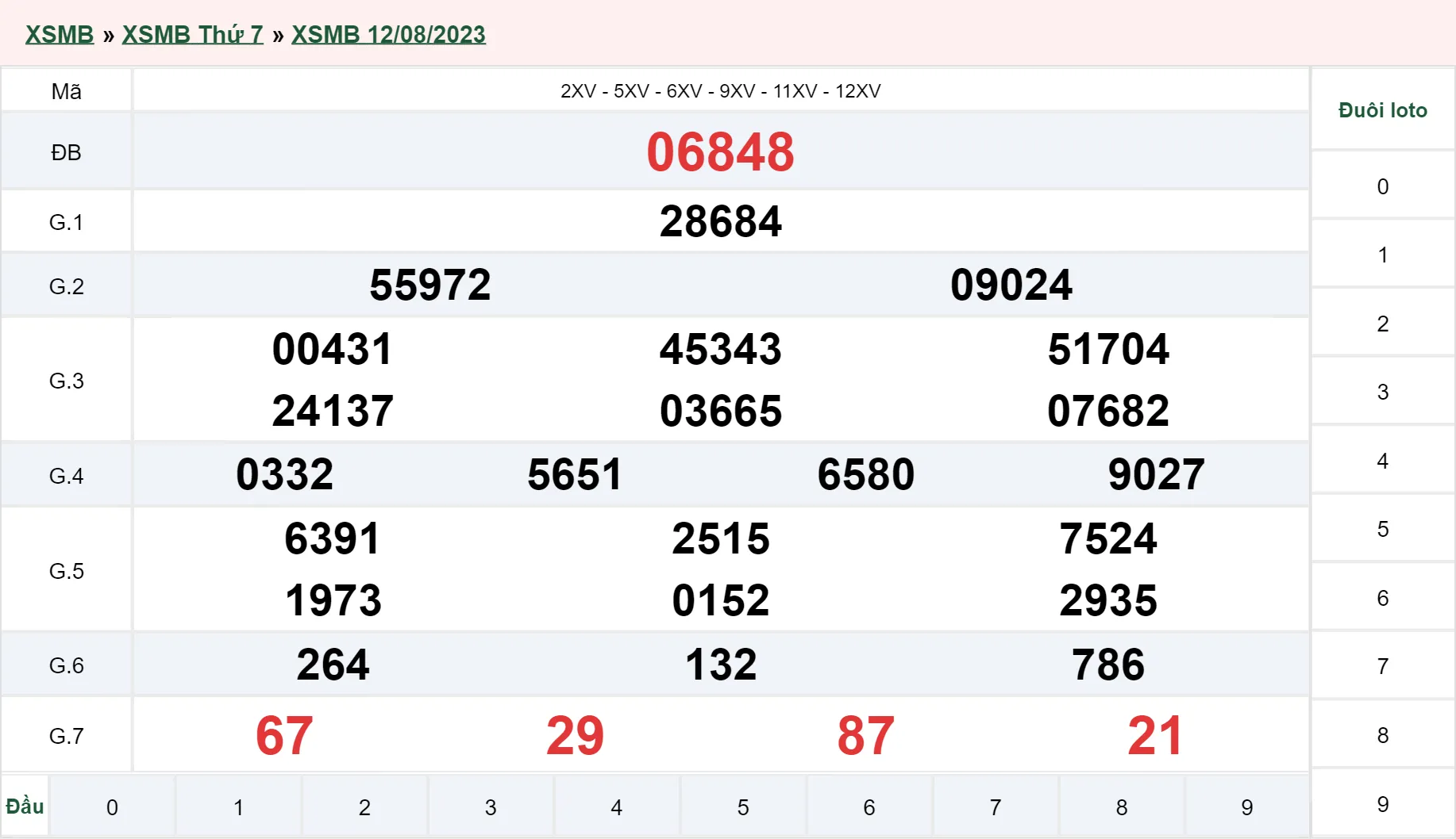 Xổ số miền Bắc hôm nay, XSMB 14/8, SXMB 14/8/2023 - Kết quả xổ số ngày 14 tháng 8 2