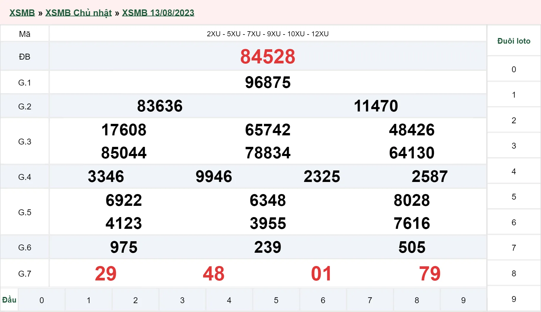 Xổ số miền Bắc hôm nay, XSMB 14/8, SXMB 14/8/2023 - Kết quả xổ số ngày 14 tháng 8 1