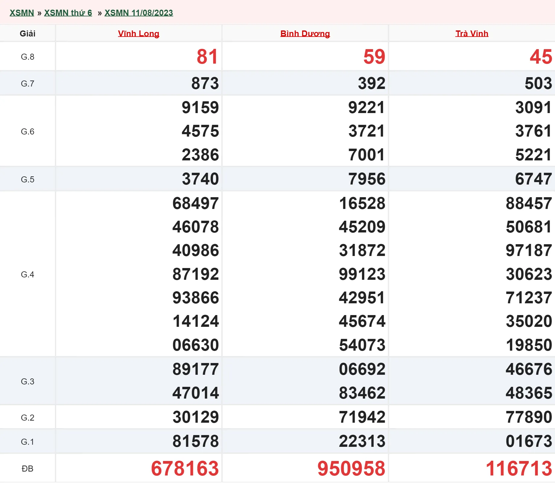 Xổ số miền Nam hôm nay, XSMN 14/8, SXMN 14/8/2023 - Kết quả xổ số ngày 14 tháng 8 3