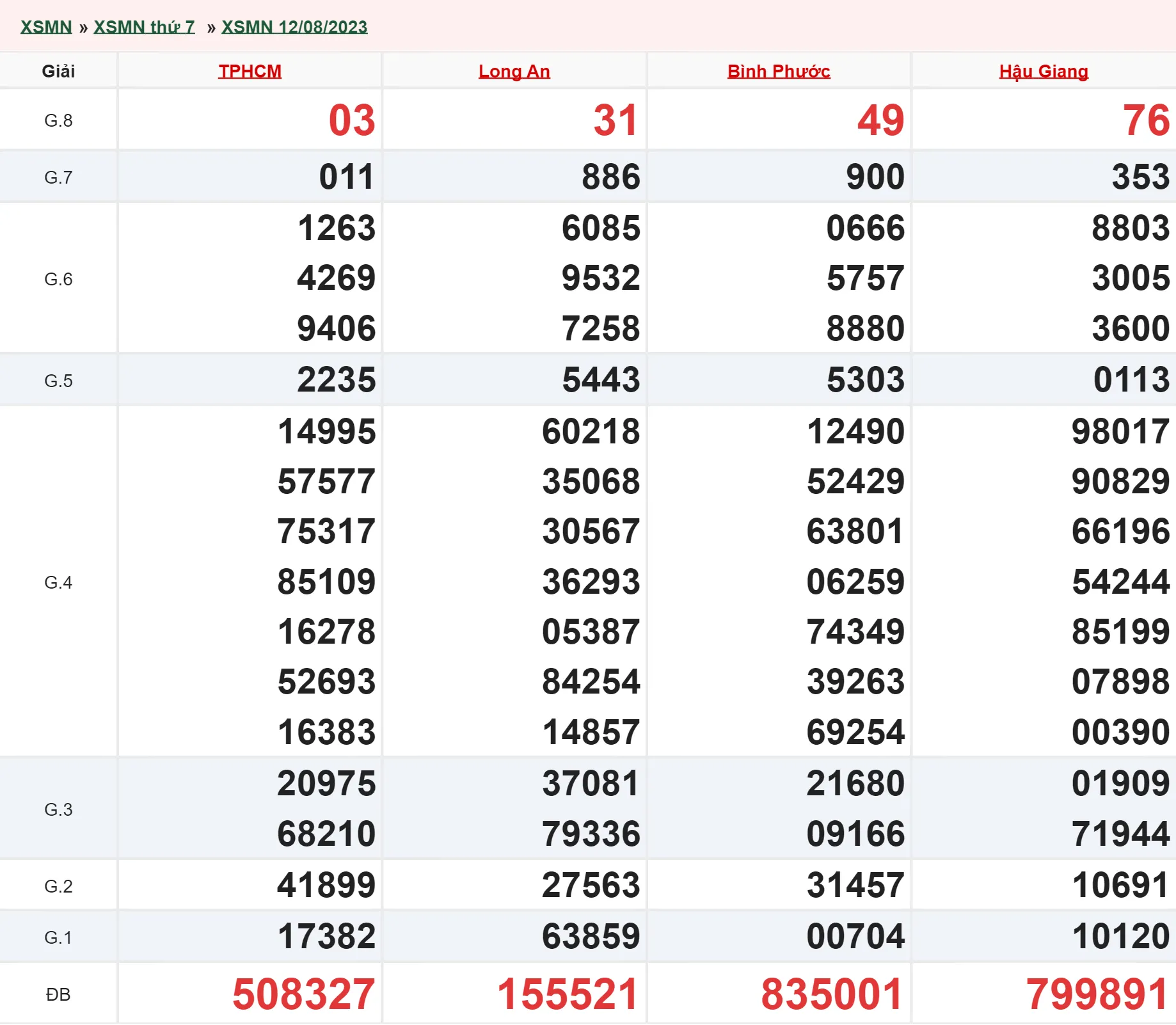 Xổ số miền Nam hôm nay, XSMN 14/8, SXMN 14/8/2023 - Kết quả xổ số ngày 14 tháng 8 2