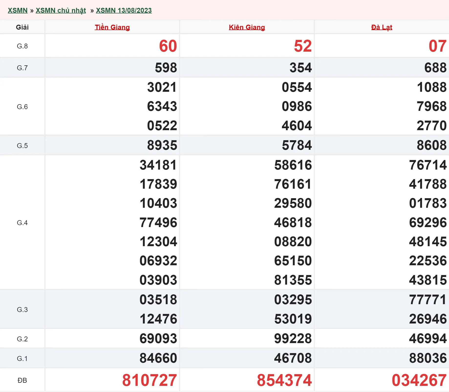 Xổ số miền Nam hôm nay, XSMN 14/8, SXMN 14/8/2023 - Kết quả xổ số ngày 14 tháng 8 1