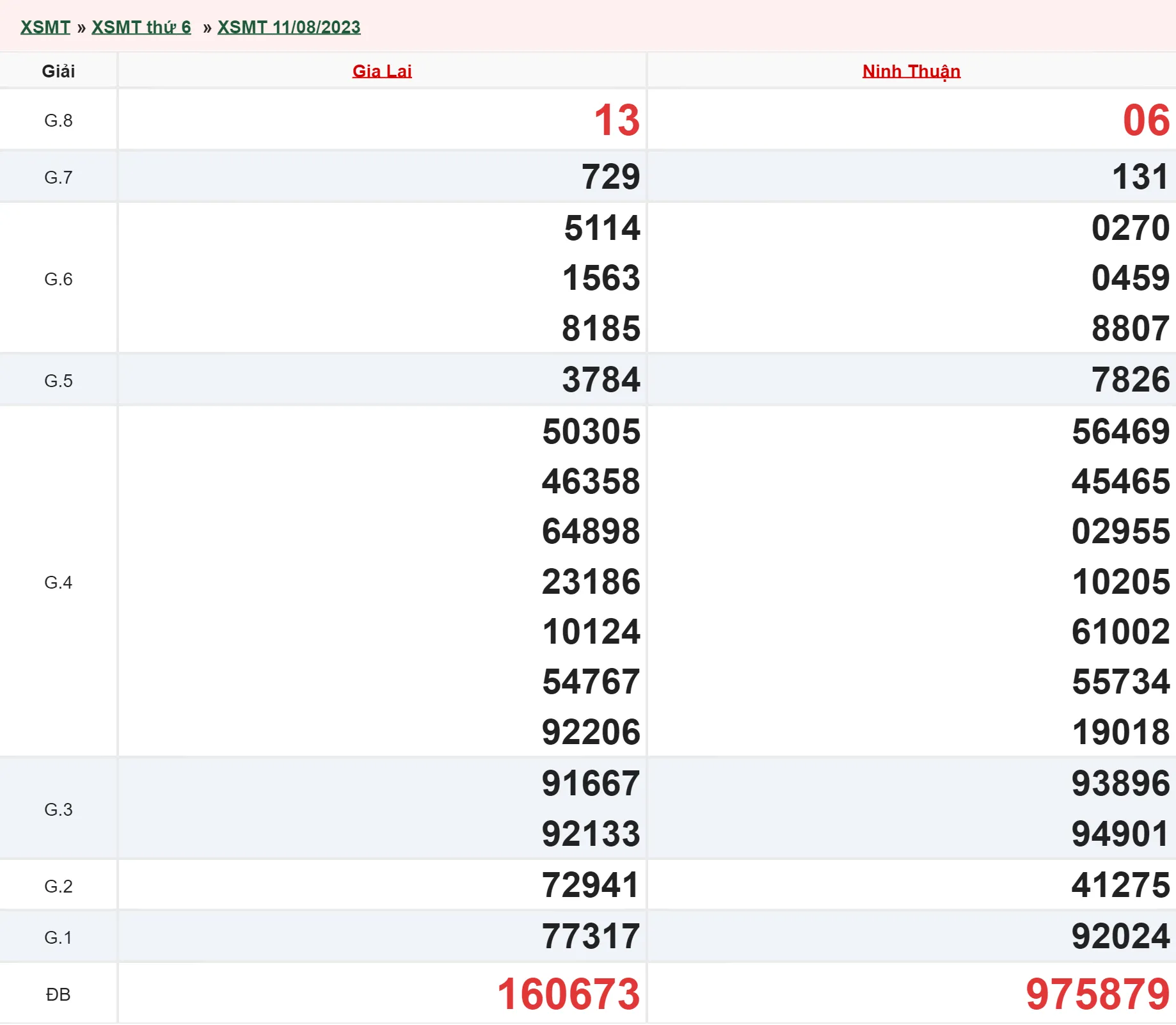 Xổ số miền Trung hôm nay, XSMT 14/8, SXMT 14/8/2023 - Kết quả xổ số ngày 14 tháng 8 3