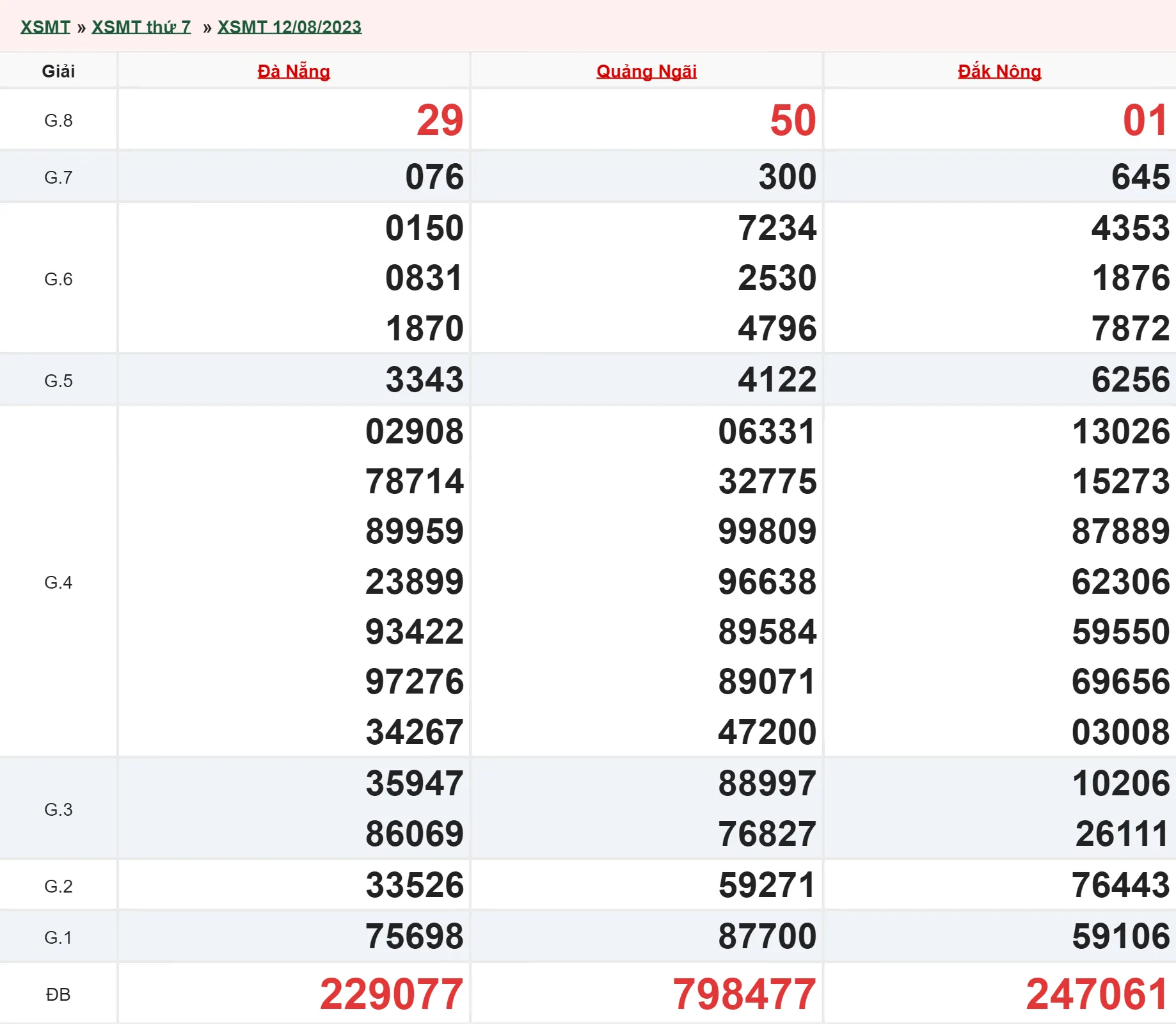 Xổ số miền Trung hôm nay, XSMT 14/8, SXMT 14/8/2023 - Kết quả xổ số ngày 14 tháng 8 2