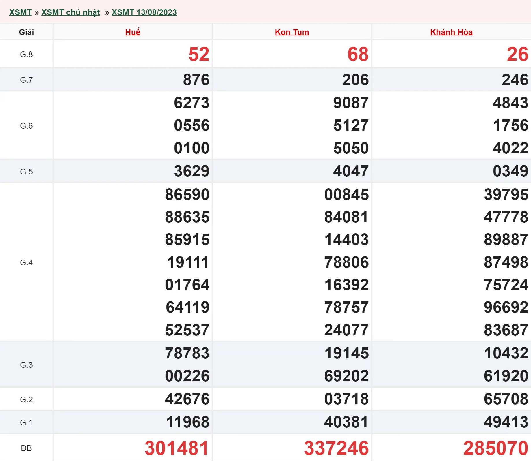 Xổ số miền Trung hôm nay, XSMT 14/8, SXMT 14/8/2023 - Kết quả xổ số ngày 14 tháng 8 1
