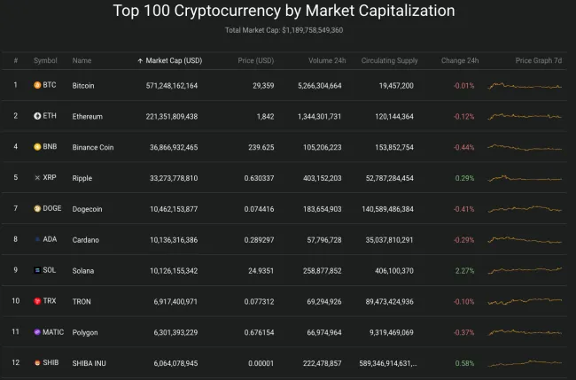 Giá Bitcoin hôm nay 15/8/2023: Ảm đạm 2