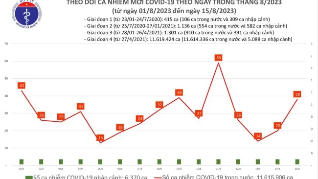 Ngày 15/8: Cả nước có 38 ca mắc mới Covid-19, gấp đôi hôm qua 1