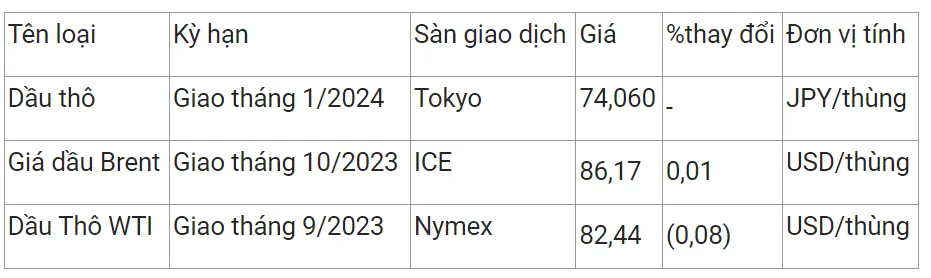 Giá xăng dầu hôm nay 15/8/2023: Biến động trái chiều 2