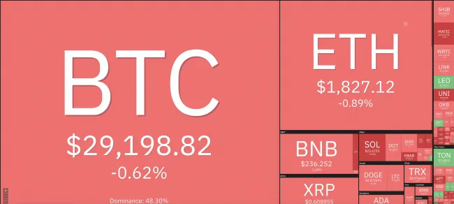 Giá Bitcoin hôm nay 16/8/2023: Giảm mạnh, nhuộm đỏ toàn sàn 1