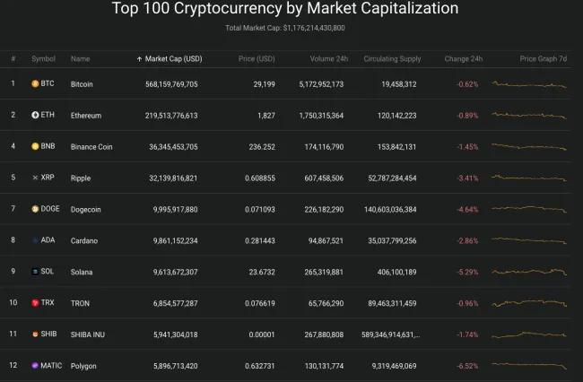 Giá Bitcoin hôm nay 16/8/2023: Giảm mạnh, nhuộm đỏ toàn sàn 2