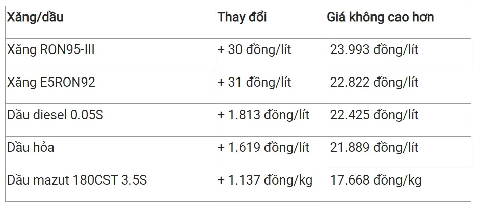 Giá xăng dầu hôm nay 16/8/2023: Tiếp đà suy yếu 3