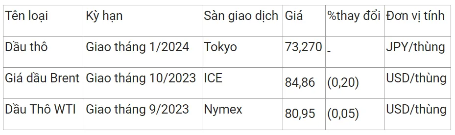 Giá xăng dầu hôm nay 16/8/2023: Tiếp đà suy yếu 2