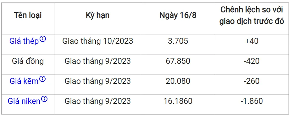 Giá sắt thép xây dựng hôm nay 16/8/2023: Dứt đà giảm 2